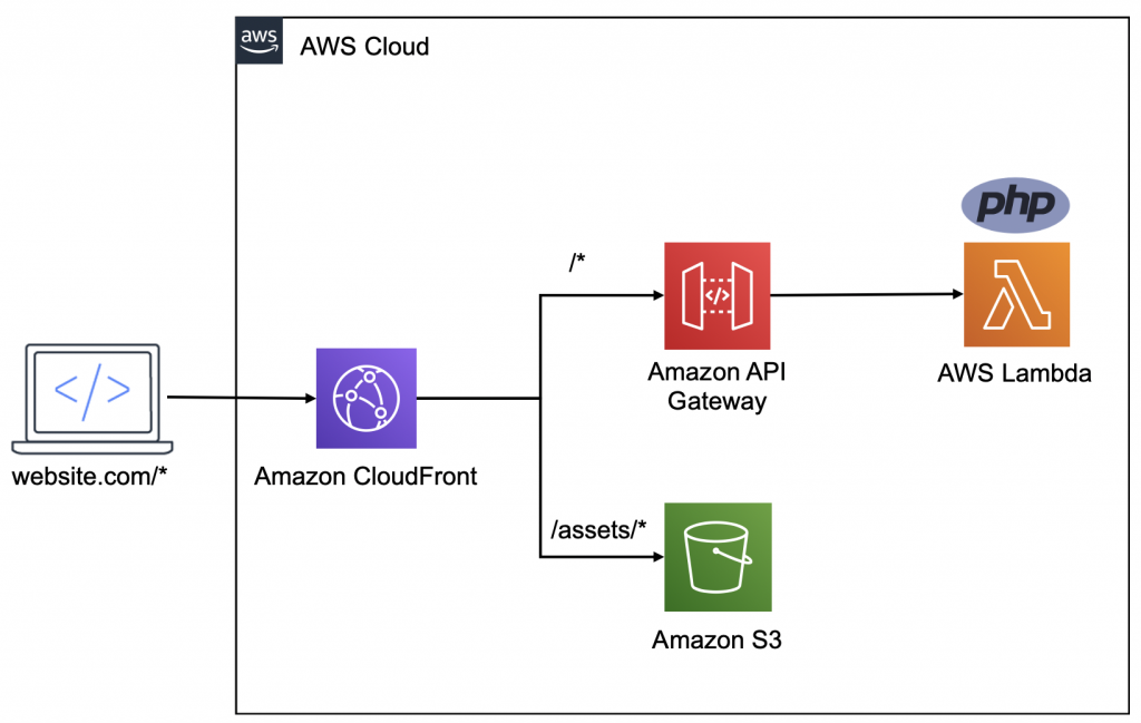 Serverless Laravel AWS Lambda Guide - Diego Pacheco